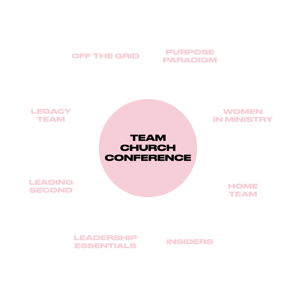 Team Church Ecosystem wheel showing interconnected ministry resources that equip leaders to build effective church teams for community impact.