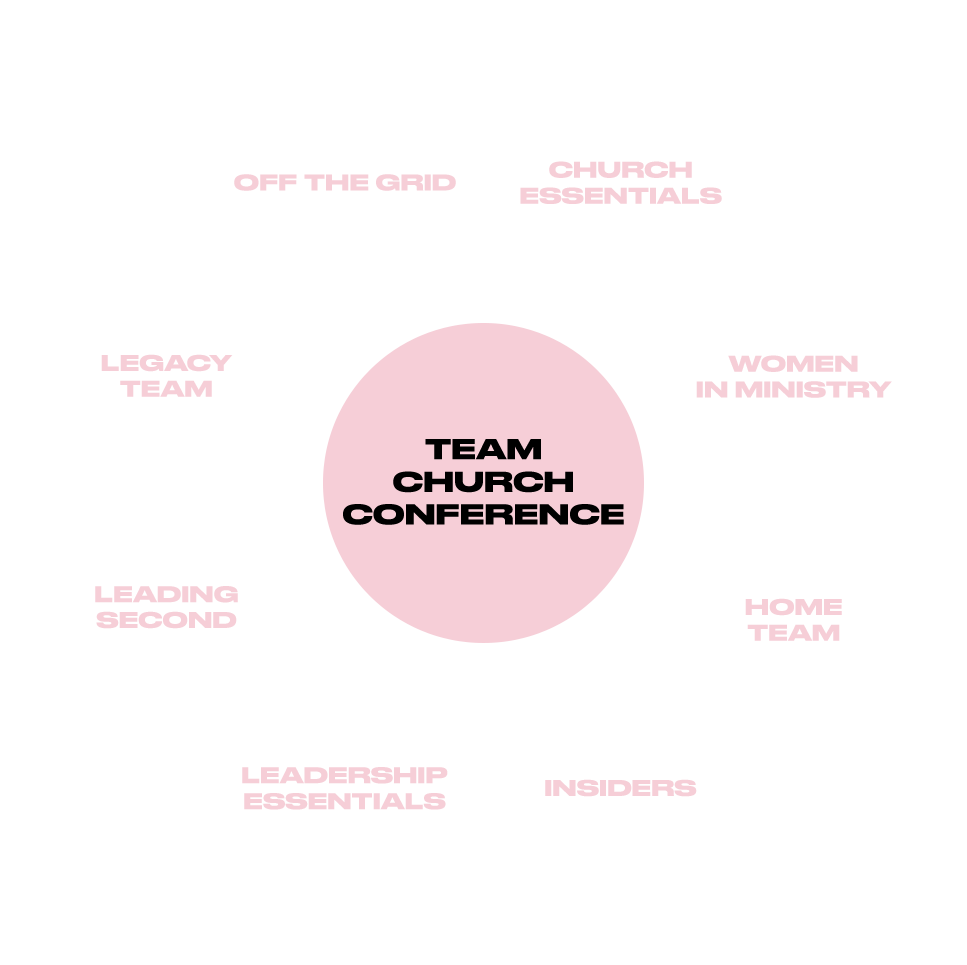 Team Church Ecosystem wheel showing interconnected ministry resources that equip leaders to build effective church teams for community impact.